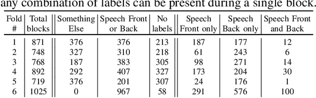 Figure 4 for Mobile Microphone Array Speech Detection and Localization in Diverse Everyday Environments