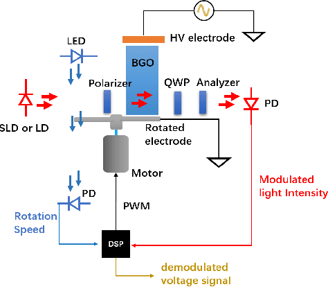 Figure 1 for Design of optical voltage sensor based on electric field regulation and rotating isomerism electrode