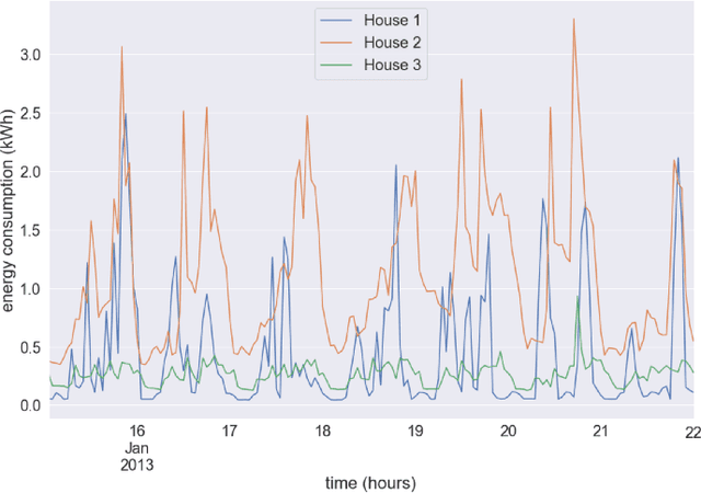 Figure 1 for Federated Learning for Short-term Residential Energy Demand Forecasting