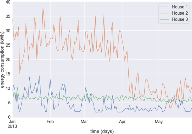Figure 2 for Federated Learning for Short-term Residential Energy Demand Forecasting