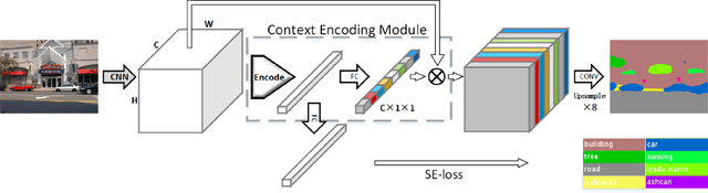 Figure 1 for ORCNet: A context-based network to simultaneously segment the ocular region components