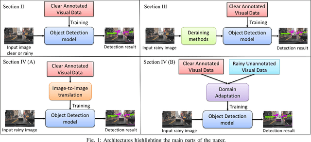 Figure 1 for Object Detection under Rainy Conditions for Autonomous Vehicles