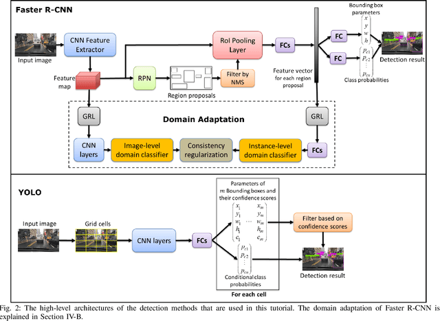 Figure 3 for Object Detection under Rainy Conditions for Autonomous Vehicles