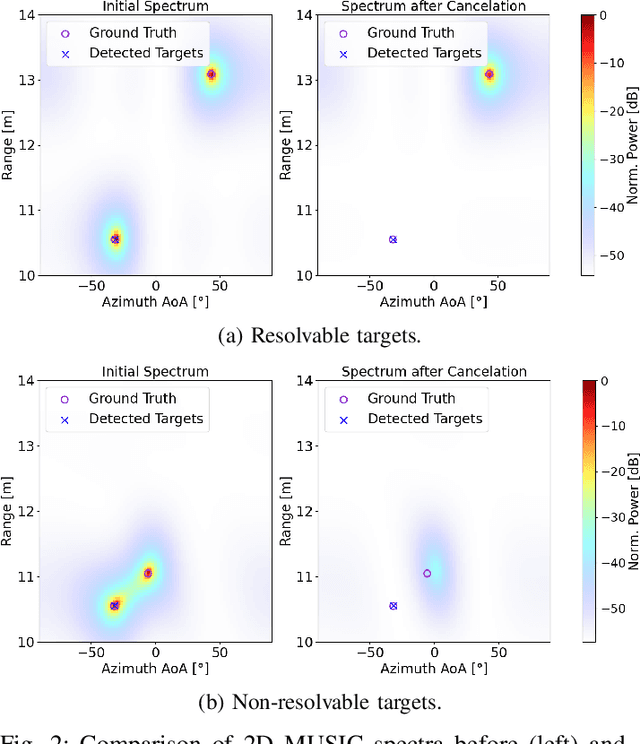 Figure 2 for A Computationally Efficient 2D MUSIC Approach for 5G and 6G Sensing Networks