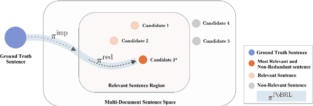 Figure 1 for PoBRL: Optimizing Multi-Document Summarization by Blending Reinforcement Learning Policies