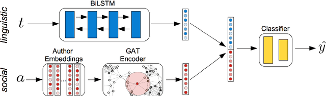 Figure 1 for You Shall Know a User by the Company It Keeps: Dynamic Representations for Social Media Users in NLP