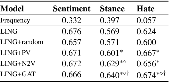 Figure 3 for You Shall Know a User by the Company It Keeps: Dynamic Representations for Social Media Users in NLP