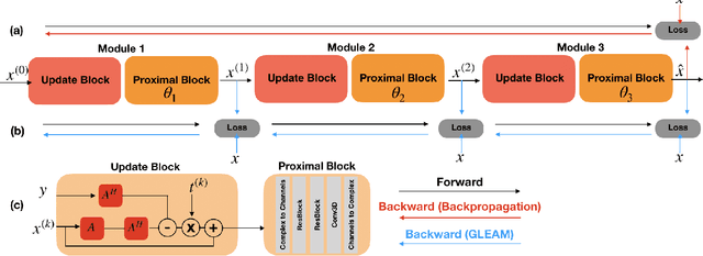 Figure 1 for GLEAM: Greedy Learning for Large-Scale Accelerated MRI Reconstruction