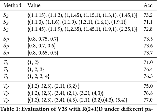 Figure 2 for Video 3D Sampling for Self-supervised Representation Learning