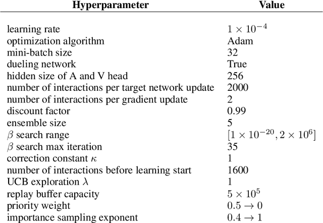 Figure 2 for Temporal-Difference Value Estimation via Uncertainty-Guided Soft Updates