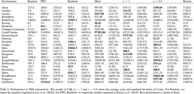 Figure 4 for Temporal-Difference Value Estimation via Uncertainty-Guided Soft Updates