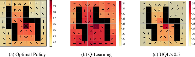 Figure 3 for Temporal-Difference Value Estimation via Uncertainty-Guided Soft Updates
