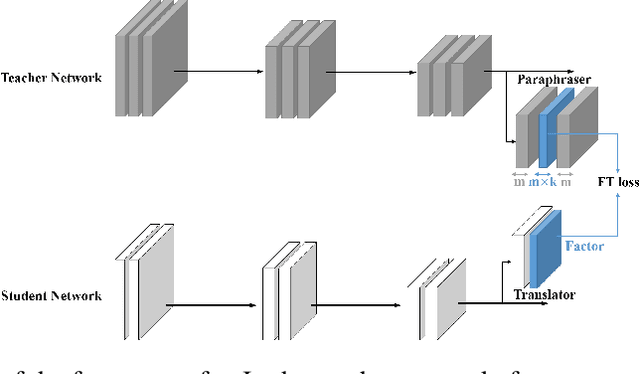 Figure 1 for Paraphrasing Complex Network: Network Compression via Factor Transfer