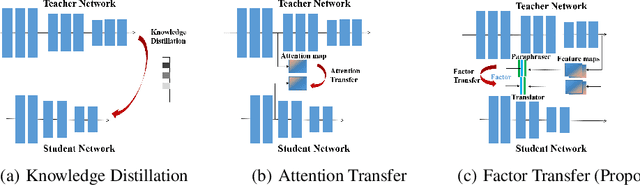 Figure 3 for Paraphrasing Complex Network: Network Compression via Factor Transfer