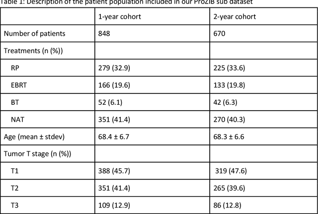 Figure 2 for Predicting erectile dysfunction after treatment for localized prostate cancer