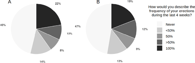 Figure 3 for Predicting erectile dysfunction after treatment for localized prostate cancer