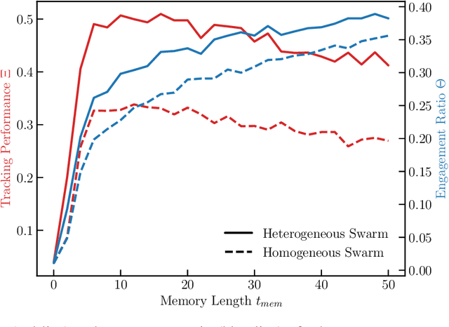 Figure 3 for Adapting the Exploration-Exploitation Balance in Heterogeneous Swarms: Tracking Evasive Targets