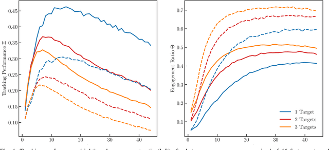 Figure 1 for Adapting the Exploration-Exploitation Balance in Heterogeneous Swarms: Tracking Evasive Targets