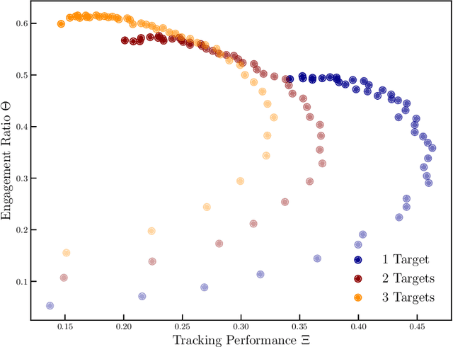 Figure 2 for Adapting the Exploration-Exploitation Balance in Heterogeneous Swarms: Tracking Evasive Targets