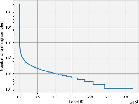 Figure 1 for Unbiased Loss Functions for Extreme Classification With Missing Labels