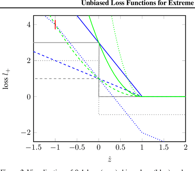 Figure 3 for Unbiased Loss Functions for Extreme Classification With Missing Labels