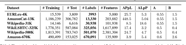 Figure 2 for Unbiased Loss Functions for Extreme Classification With Missing Labels