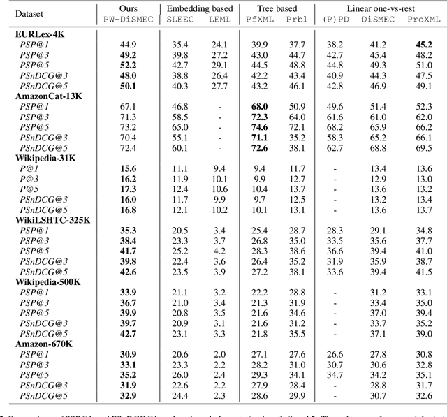 Figure 4 for Unbiased Loss Functions for Extreme Classification With Missing Labels