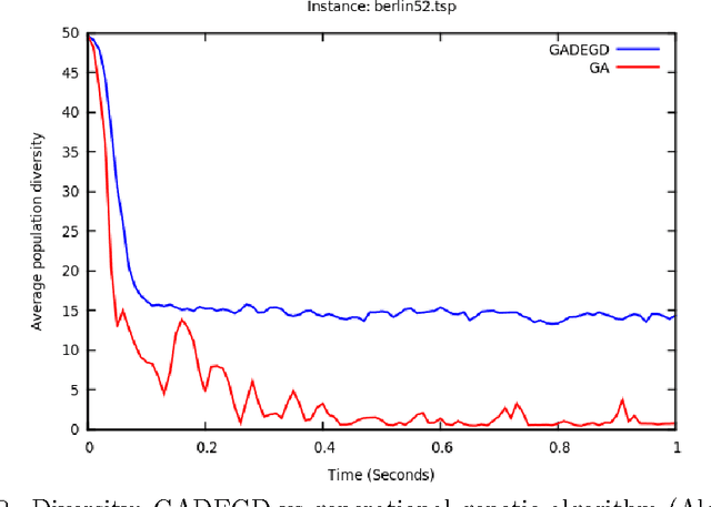 Figure 3 for Genetic and Memetic Algorithm with Diversity Equilibrium based on Greedy Diversification