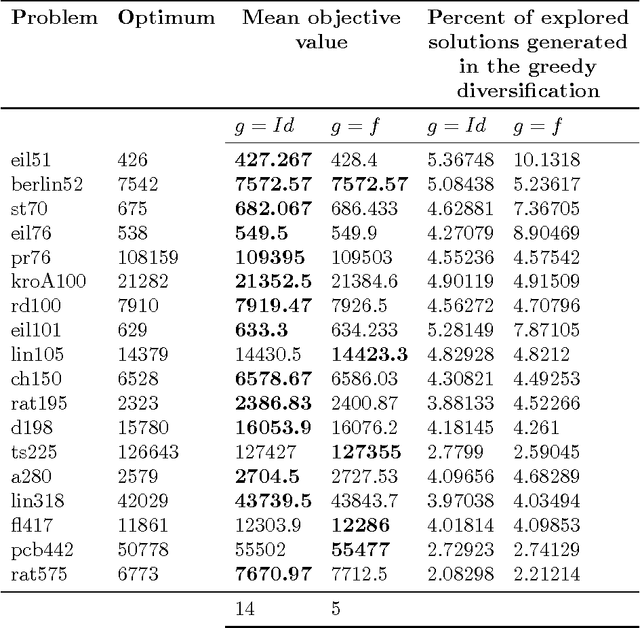 Figure 4 for Genetic and Memetic Algorithm with Diversity Equilibrium based on Greedy Diversification