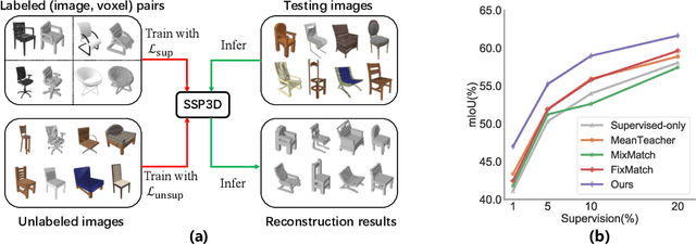 Figure 1 for Semi-Supervised Single-View 3D Reconstruction via Prototype Shape Priors