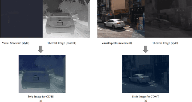 Figure 1 for Thermal Object Detection using Domain Adaptation through Style Consistency