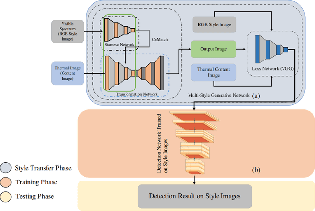 Figure 2 for Thermal Object Detection using Domain Adaptation through Style Consistency