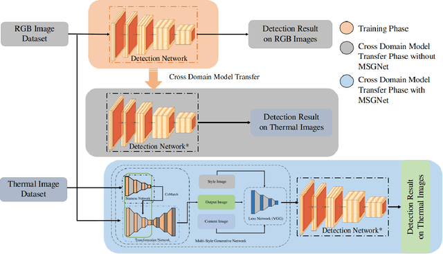 Figure 3 for Thermal Object Detection using Domain Adaptation through Style Consistency