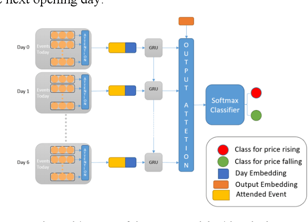 Figure 1 for Explainable Text-Driven Neural Network for Stock Prediction