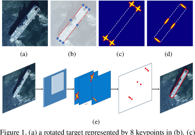 Figure 1 for OSKDet: Towards Orientation-sensitive Keypoint Localization for Rotated Object Detection