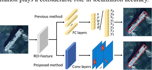 Figure 3 for OSKDet: Towards Orientation-sensitive Keypoint Localization for Rotated Object Detection