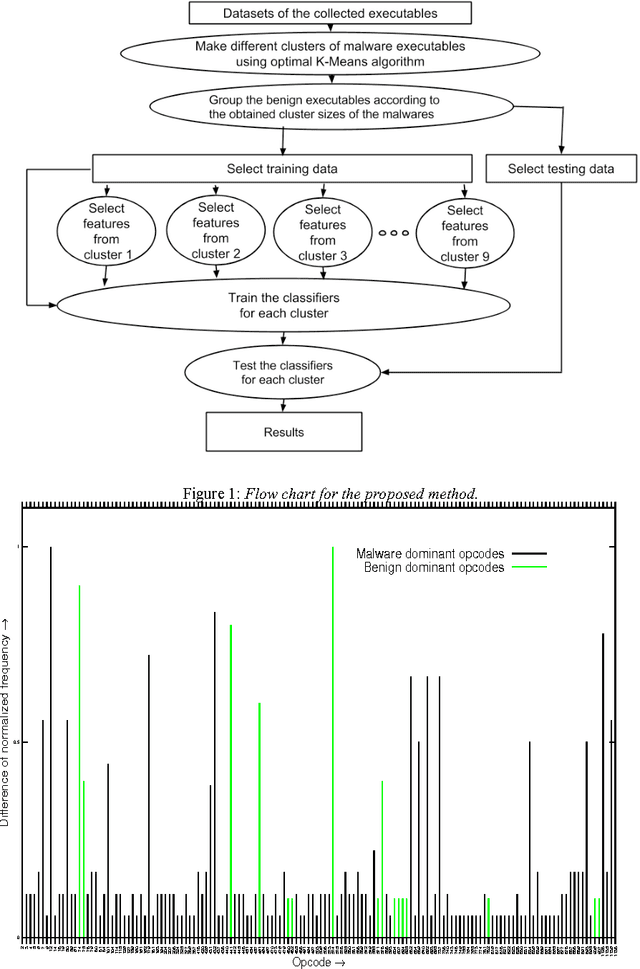 Figure 1 for Grouping the executables to detect malware with high accuracy