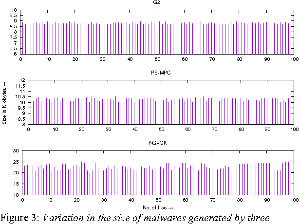 Figure 3 for Grouping the executables to detect malware with high accuracy
