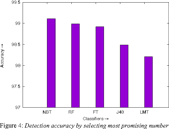 Figure 4 for Grouping the executables to detect malware with high accuracy