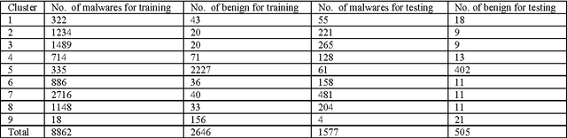 Figure 2 for Grouping the executables to detect malware with high accuracy