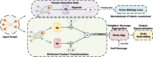 Figure 3 for GBK-GNN: Gated Bi-Kernel Graph Neural Networks for Modeling Both Homophily and Heterophily