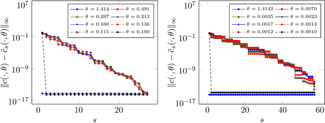 Figure 3 for Certified and fast computations with shallow covariance kernels