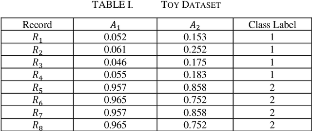 Figure 4 for A Novel Incremental Clustering Technique with Concept Drift Detection