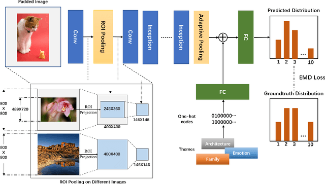 Figure 3 for Theme Aware Aesthetic Distribution Prediction with Full Resolution Photos