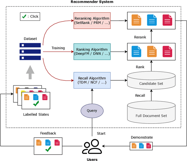 Figure 3 for Understanding or Manipulation: Rethinking Online Performance Gains of Modern Recommender Systems