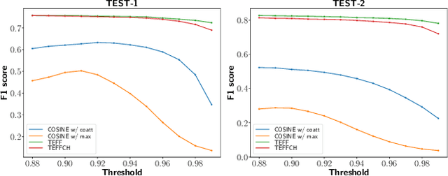 Figure 3 for Direct optimization of F-measure for retrieval-based personal question answering