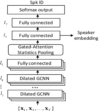 Figure 1 for Deep Neural Network Embeddings with Gating Mechanisms for Text-Independent Speaker Verification
