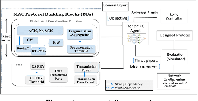 Figure 2 for Unboxing MAC Protocol Design Optimization Using Deep Learning