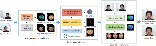 Figure 3 for Recovering Facial Reflectance and Geometry from Multi-view Images
