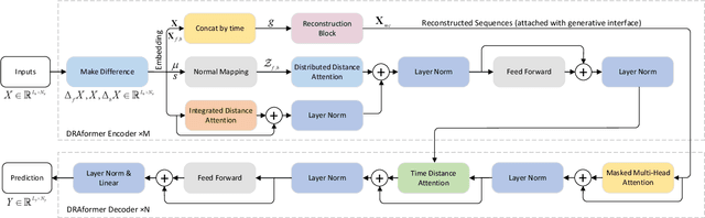 Figure 1 for DRAformer: Differentially Reconstructed Attention Transformer for Time-Series Forecasting